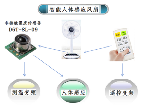 夏天太熱怎么過(guò)？用人體感應(yīng)智能溫控風(fēng)扇就對(duì)了